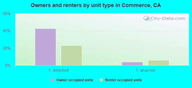 Owners and renters by unit type in Commerce, CA