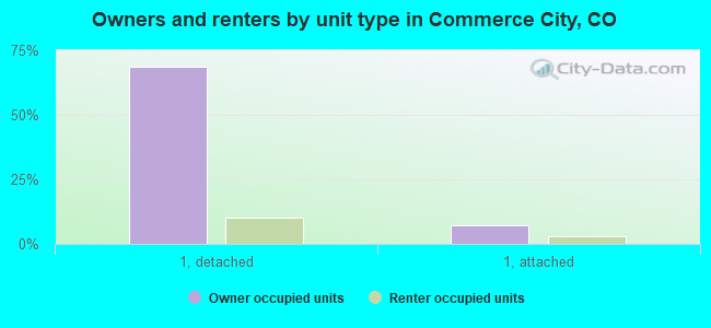 Owners and renters by unit type in Commerce City, CO
