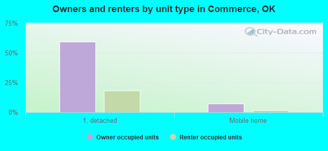 Owners and renters by unit type in Commerce, OK