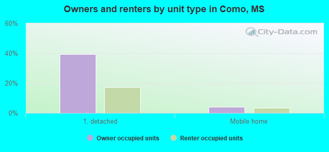Owners and renters by unit type in Como, MS