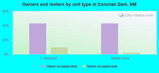 Owners and renters by unit type in Conchas Dam, NM