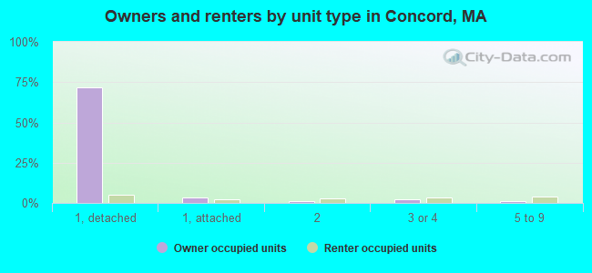 Owners and renters by unit type in Concord, MA