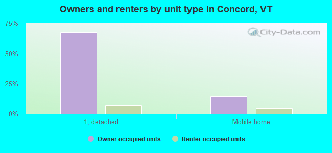 Owners and renters by unit type in Concord, VT