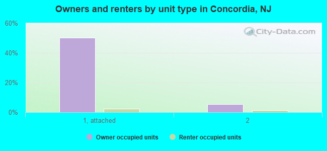 Owners and renters by unit type in Concordia, NJ