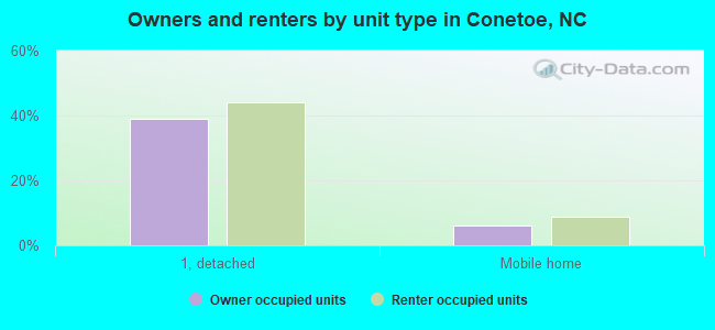 Owners and renters by unit type in Conetoe, NC