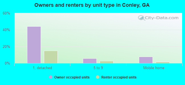 Owners and renters by unit type in Conley, GA