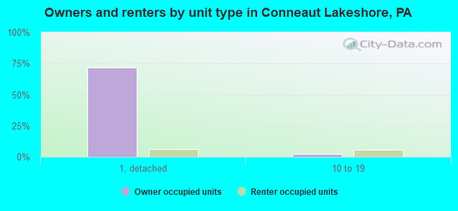 Owners and renters by unit type in Conneaut Lakeshore, PA