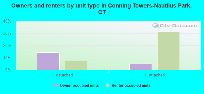 Owners and renters by unit type in Conning Towers-Nautilus Park, CT