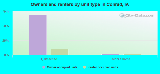 Owners and renters by unit type in Conrad, IA