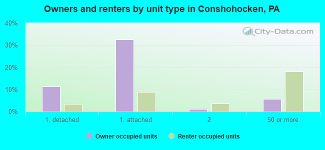 Owners and renters by unit type in Conshohocken, PA