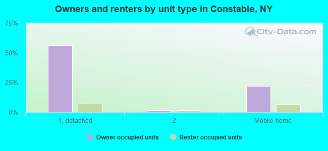 Owners and renters by unit type in Constable, NY
