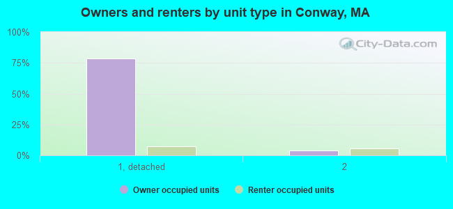 Owners and renters by unit type in Conway, MA