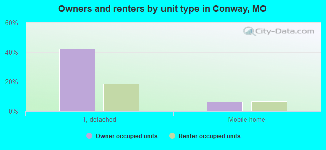 Owners and renters by unit type in Conway, MO