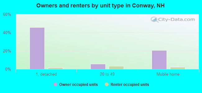 Owners and renters by unit type in Conway, NH