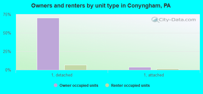 Owners and renters by unit type in Conyngham, PA