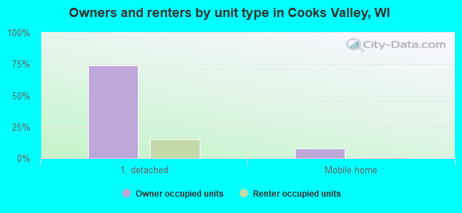 Owners and renters by unit type in Cooks Valley, WI