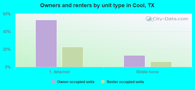 Owners and renters by unit type in Cool, TX