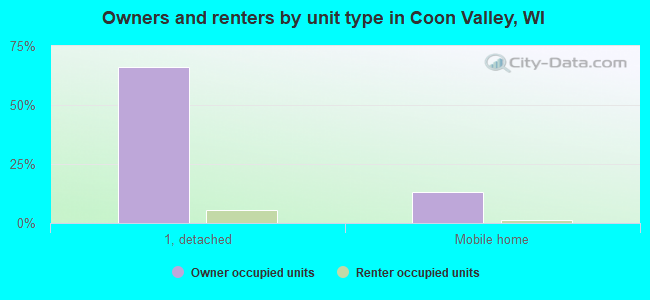 Owners and renters by unit type in Coon Valley, WI