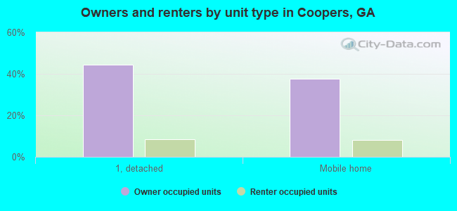 Owners and renters by unit type in Coopers, GA