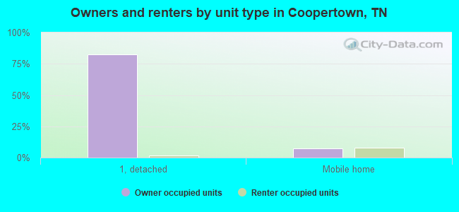 Owners and renters by unit type in Coopertown, TN