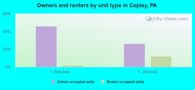 Owners and renters by unit type in Coplay, PA