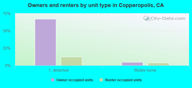 Owners and renters by unit type in Copperopolis, CA