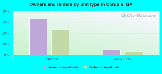 Owners and renters by unit type in Cordele, GA