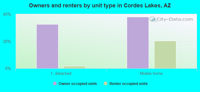 Owners and renters by unit type in Cordes Lakes, AZ