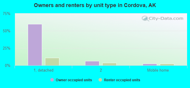Owners and renters by unit type in Cordova, AK