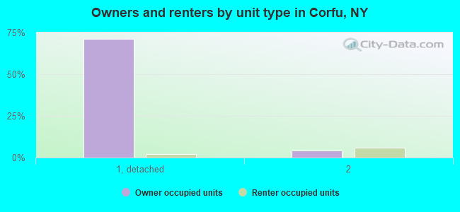 Owners and renters by unit type in Corfu, NY