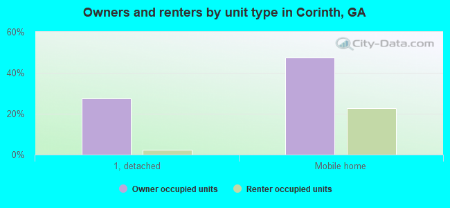 Owners and renters by unit type in Corinth, GA