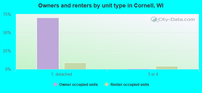 Owners and renters by unit type in Cornell, WI