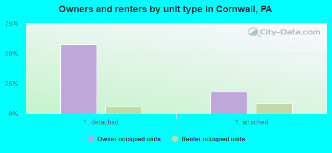 Owners and renters by unit type in Cornwall, PA