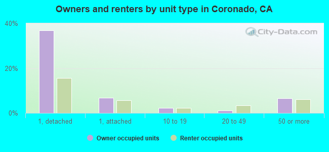 Owners and renters by unit type in Coronado, CA