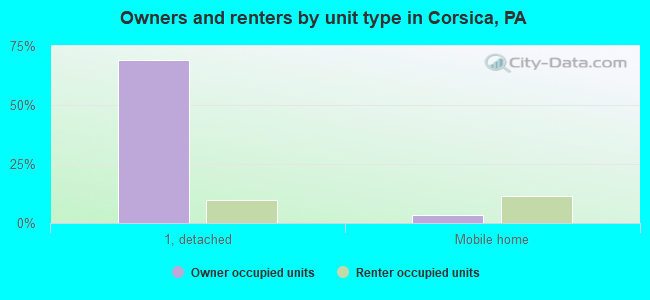 Owners and renters by unit type in Corsica, PA
