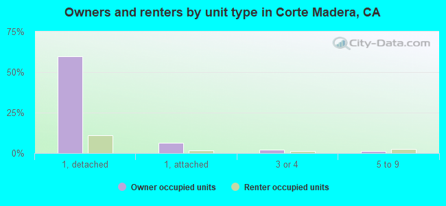 Owners and renters by unit type in Corte Madera, CA