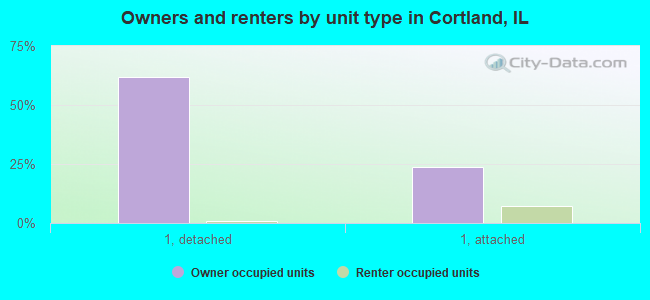 Owners and renters by unit type in Cortland, IL