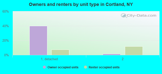 Owners and renters by unit type in Cortland, NY