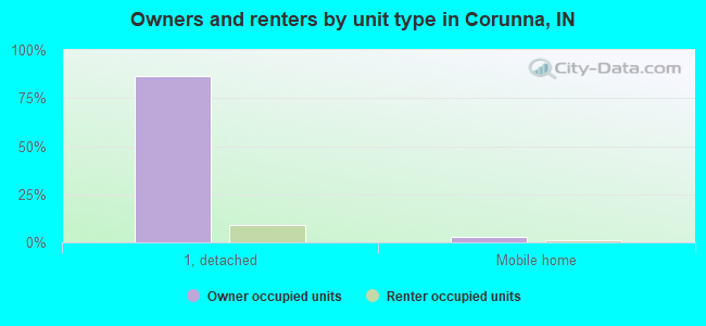 Owners and renters by unit type in Corunna, IN