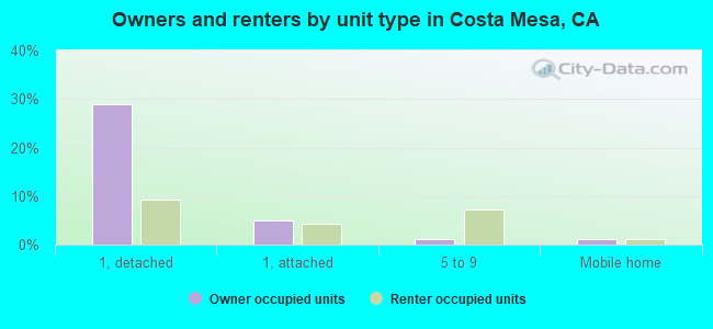 Owners and renters by unit type in Costa Mesa, CA