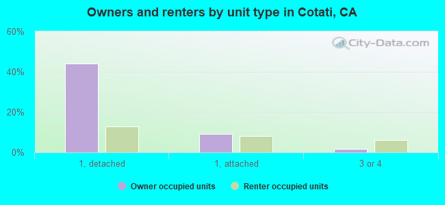 Owners and renters by unit type in Cotati, CA