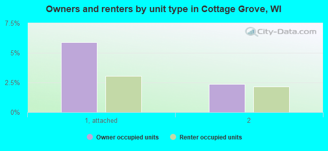 Owners and renters by unit type in Cottage Grove, WI