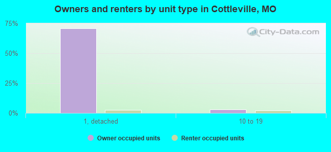 Owners and renters by unit type in Cottleville, MO