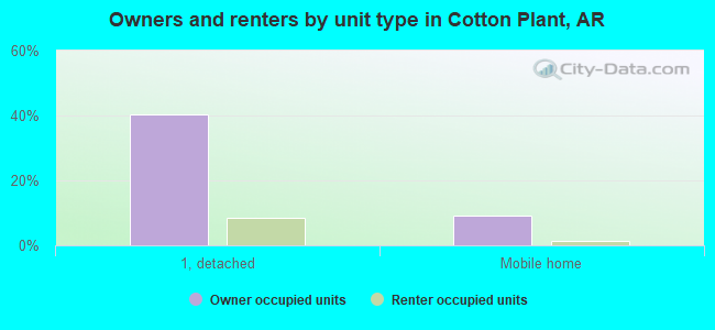 Owners and renters by unit type in Cotton Plant, AR