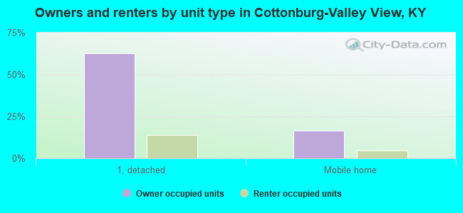 Owners and renters by unit type in Cottonburg-Valley View, KY