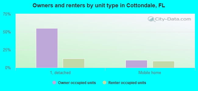 Owners and renters by unit type in Cottondale, FL