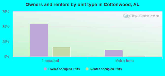 Owners and renters by unit type in Cottonwood, AL