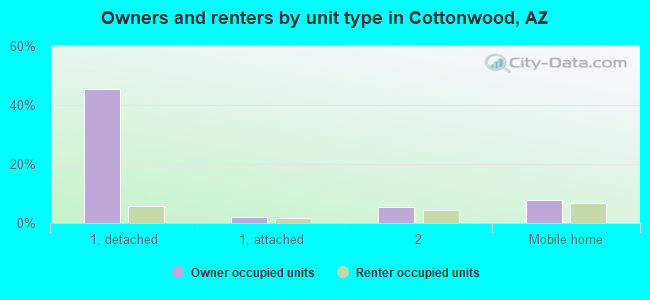 Owners and renters by unit type in Cottonwood, AZ