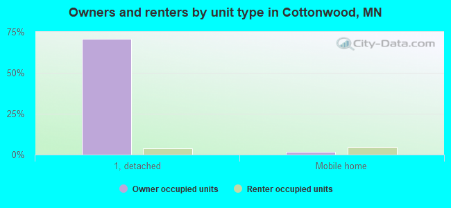 Owners and renters by unit type in Cottonwood, MN