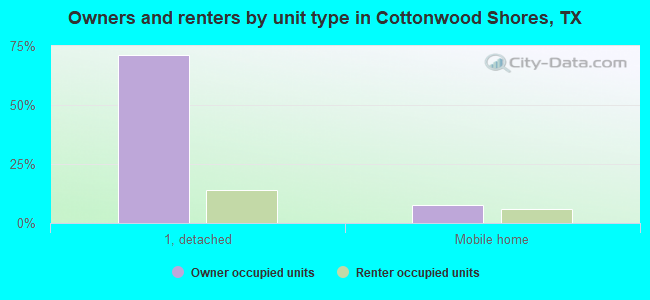 Owners and renters by unit type in Cottonwood Shores, TX